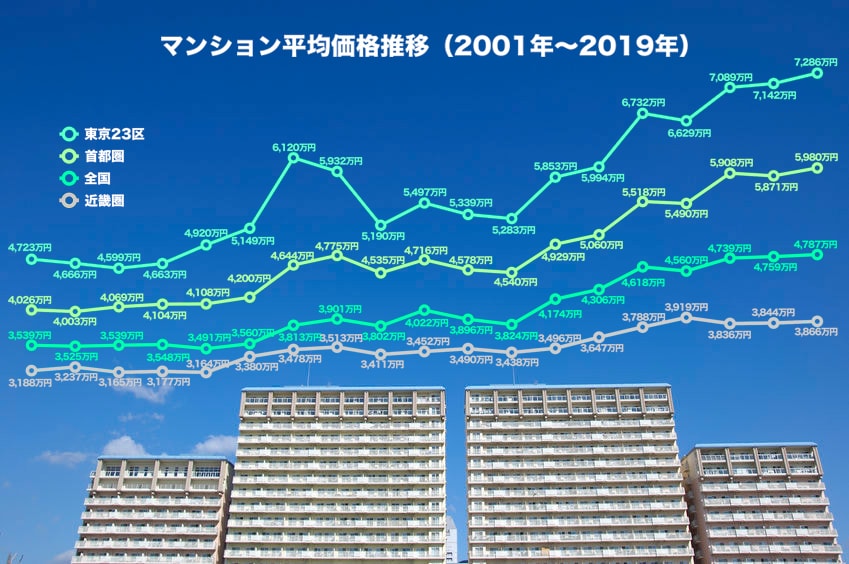 オリンピック後のマンション価格は、 下がるの上がるのどっち ...