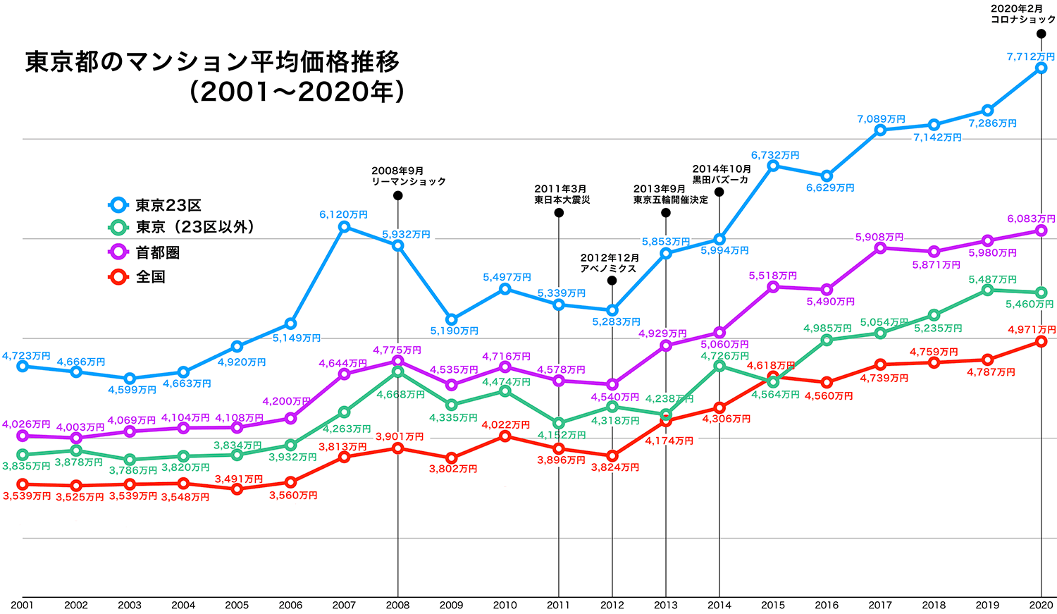 東京都中古マンション価格相場 23区 八王子市 立川市 府中市 調布市